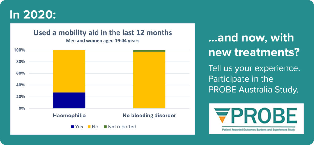 In 2020 nearly 30 percent of people with haemophilia used a mobility aid compared to none without a bleeding disorder