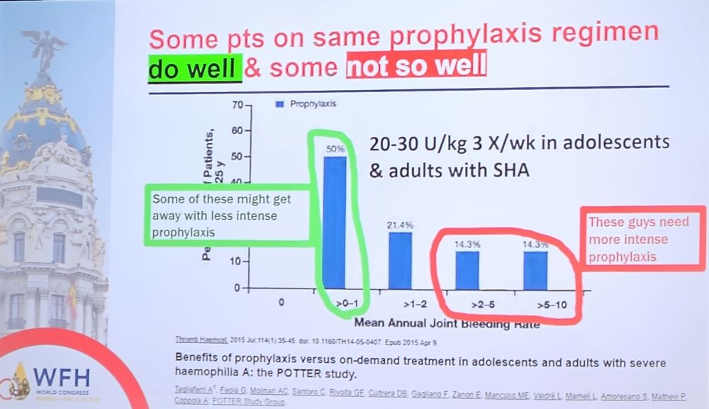 Some patients on same prophylaxis regimen do well and some not so well