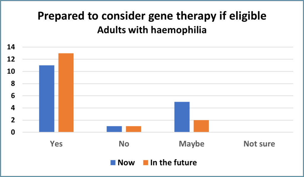 Prepared to consider gene therapy if eligible - graph of responses from adults with haemophilia