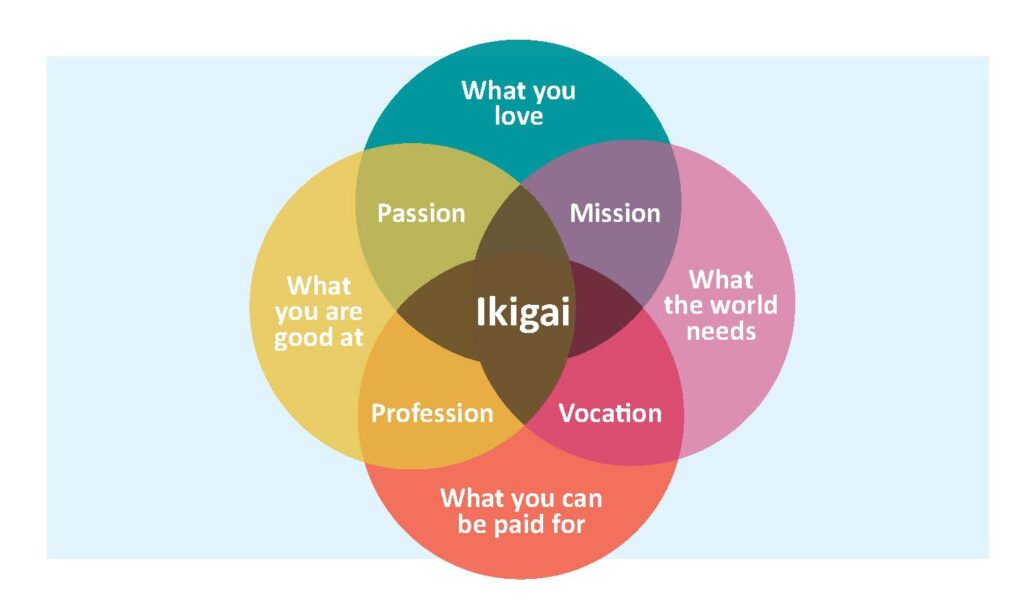 Ikigai diagram