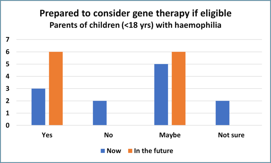 Prepared to consider gene therapy if eligible - responses from parents of children with haemophilia