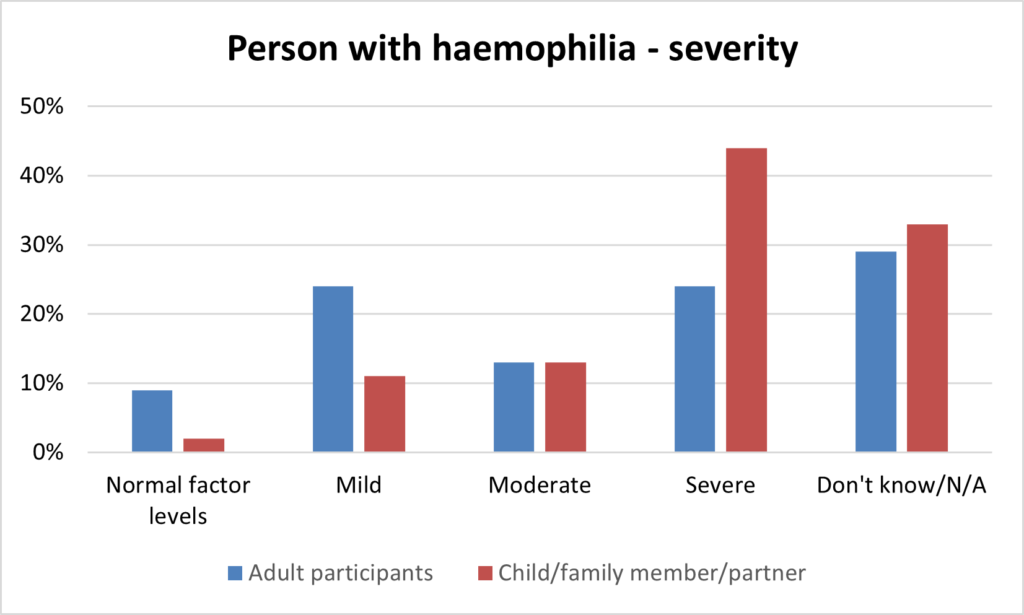 People with haemophilia - severity