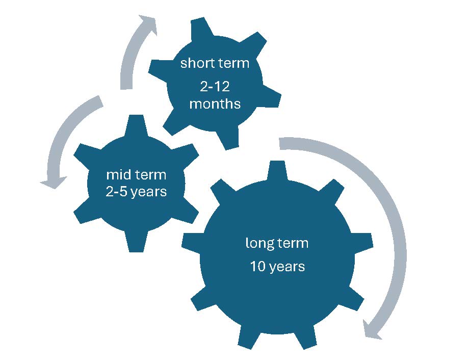 short term 2 to 12 months, mid term 2 to 5 years, long term 10 years