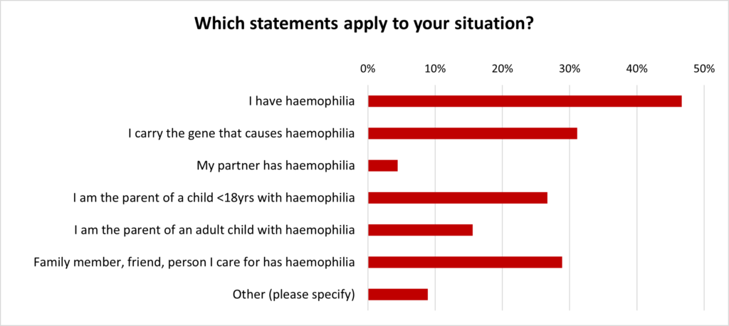 Which statements apply to your situation?